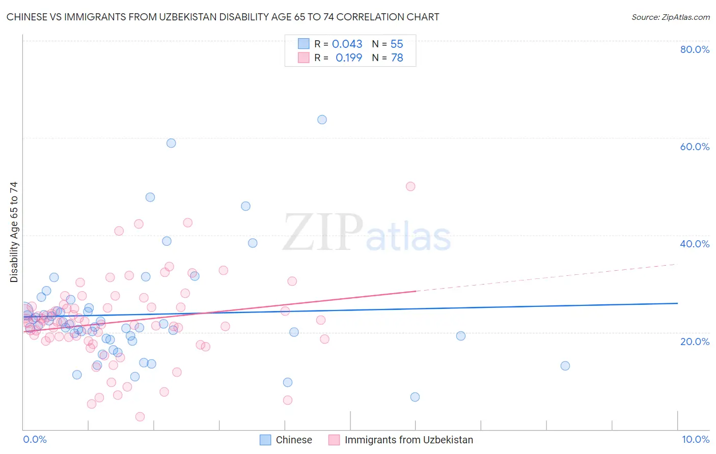 Chinese vs Immigrants from Uzbekistan Disability Age 65 to 74