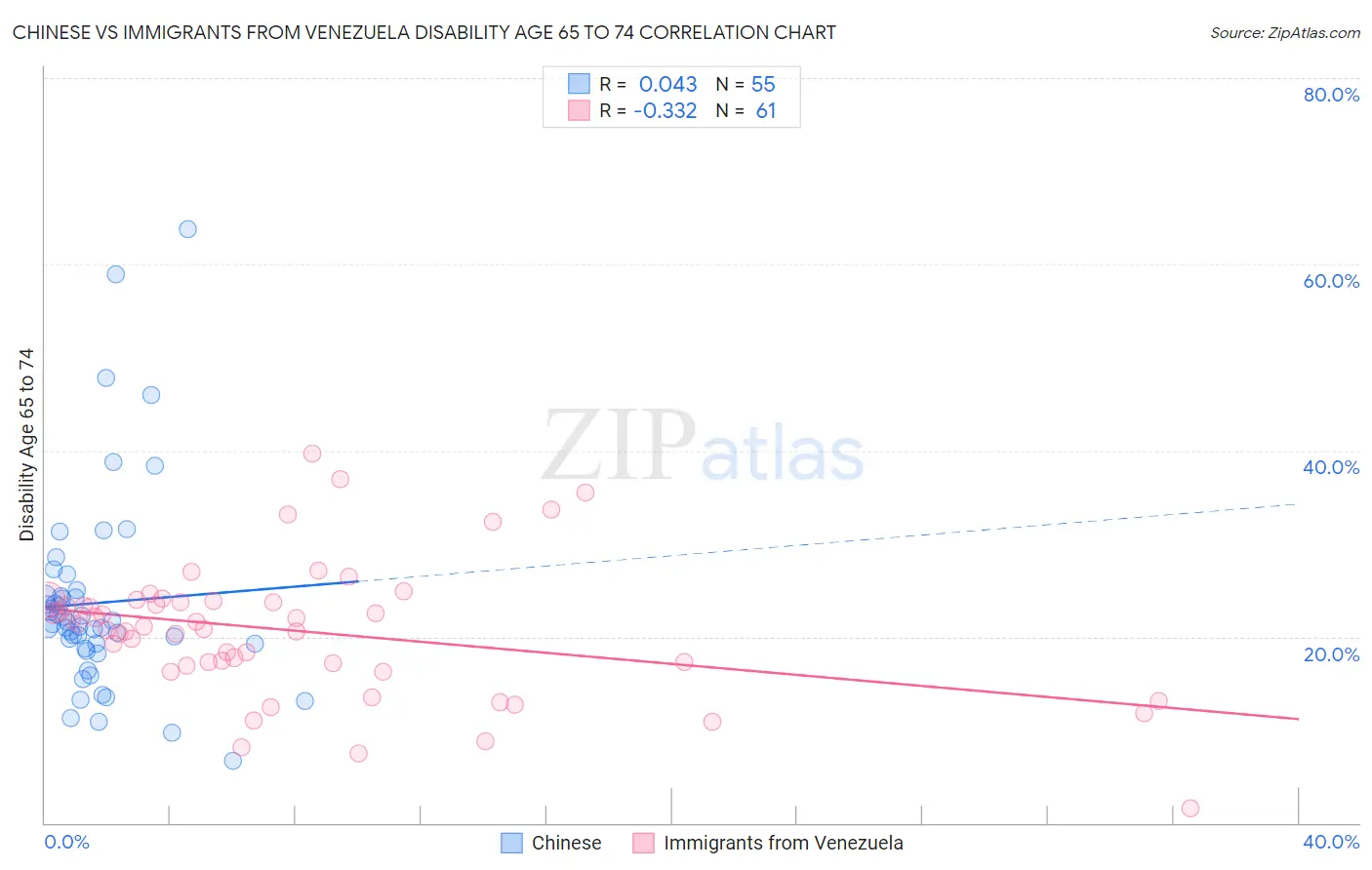 Chinese vs Immigrants from Venezuela Disability Age 65 to 74