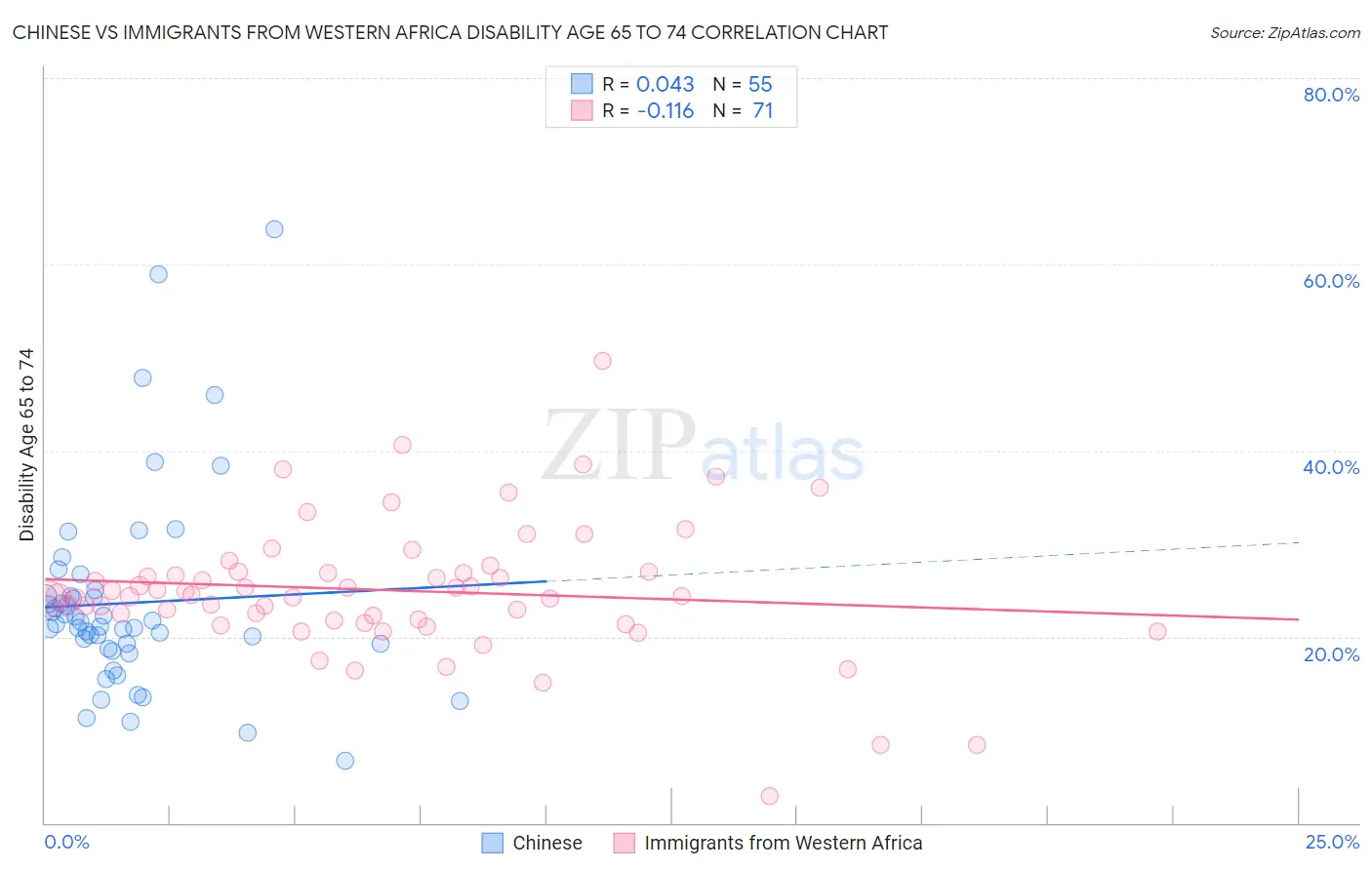 Chinese vs Immigrants from Western Africa Disability Age 65 to 74