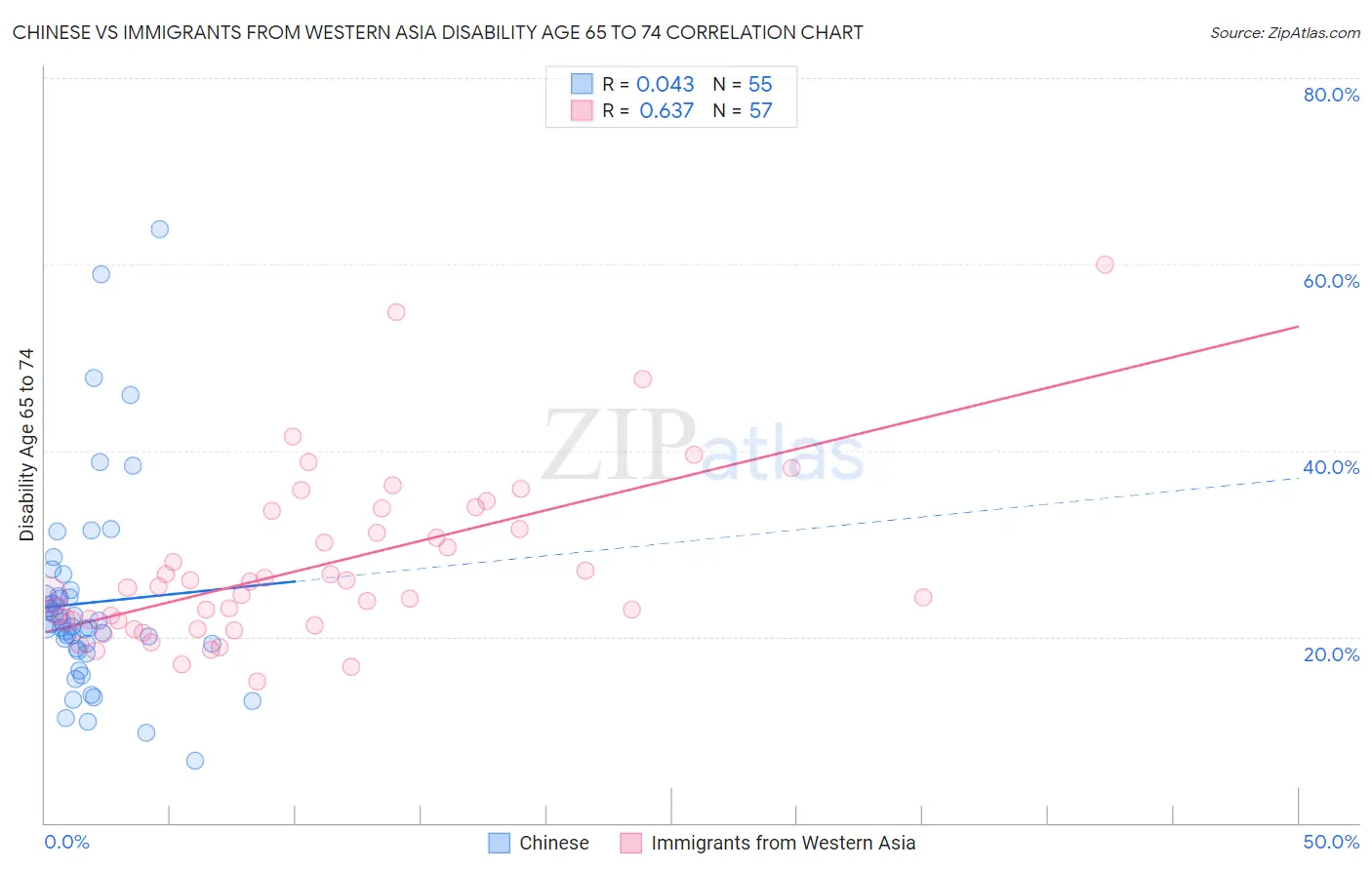 Chinese vs Immigrants from Western Asia Disability Age 65 to 74