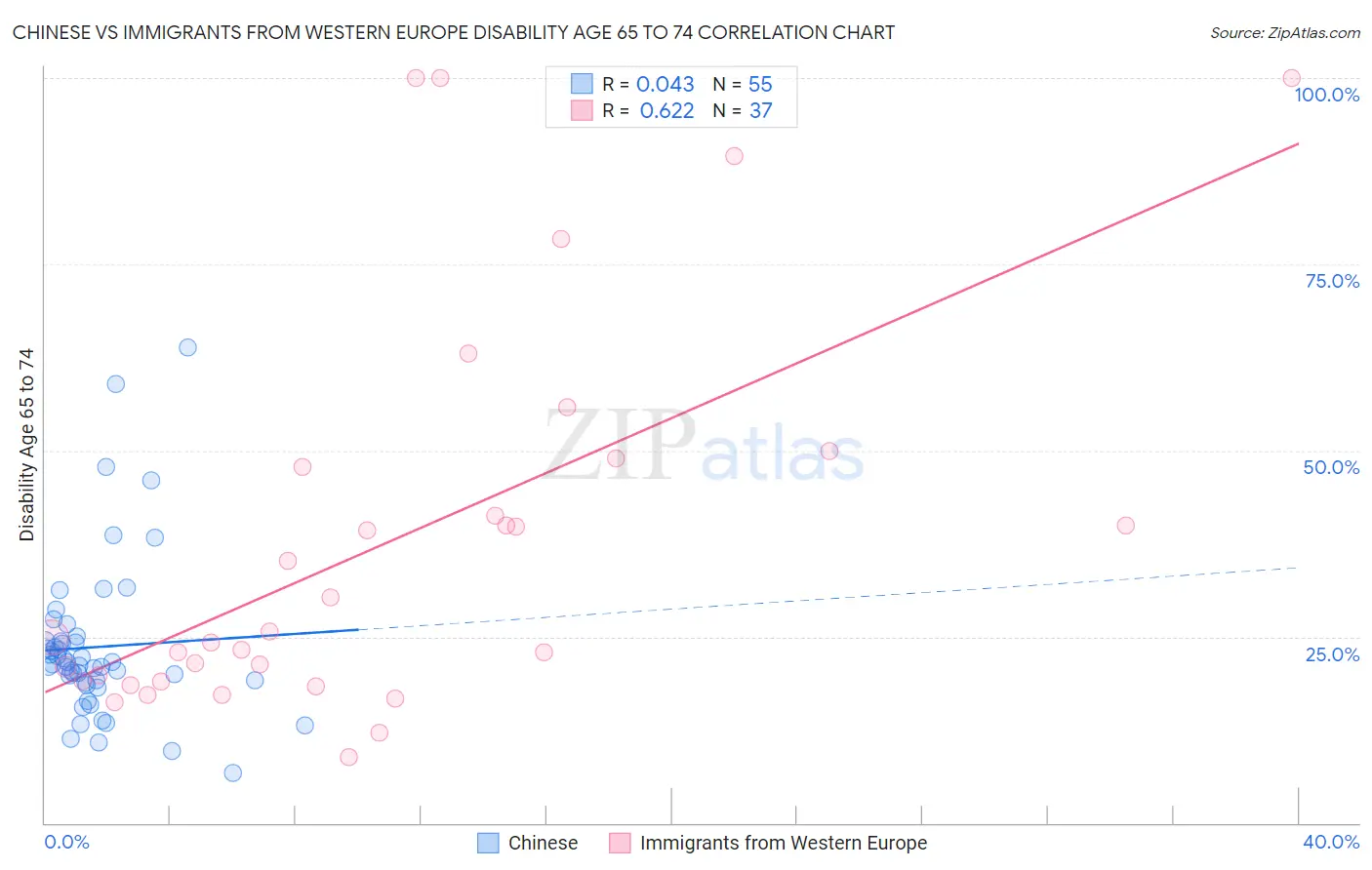 Chinese vs Immigrants from Western Europe Disability Age 65 to 74