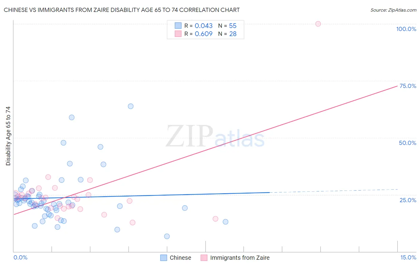 Chinese vs Immigrants from Zaire Disability Age 65 to 74