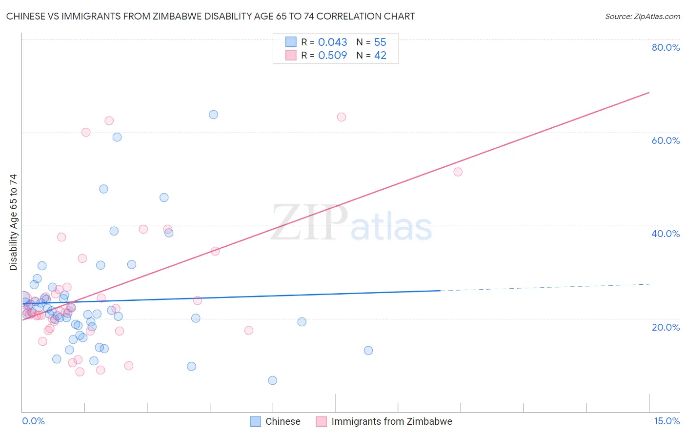 Chinese vs Immigrants from Zimbabwe Disability Age 65 to 74
