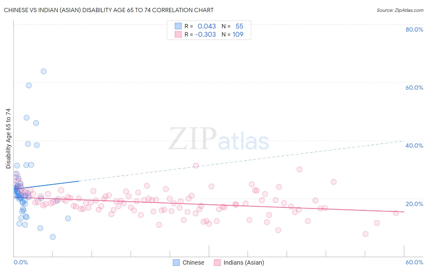 Chinese vs Indian (Asian) Disability Age 65 to 74