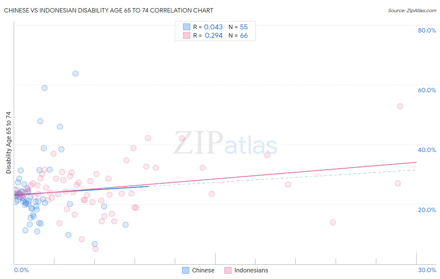 Chinese vs Indonesian Disability Age 65 to 74