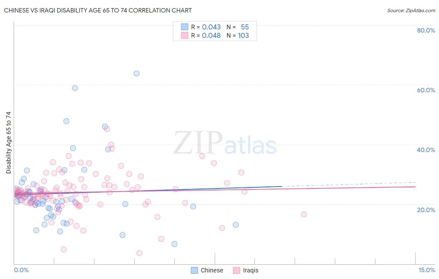 Chinese vs Iraqi Disability Age 65 to 74