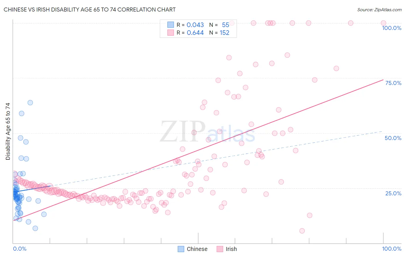 Chinese vs Irish Disability Age 65 to 74