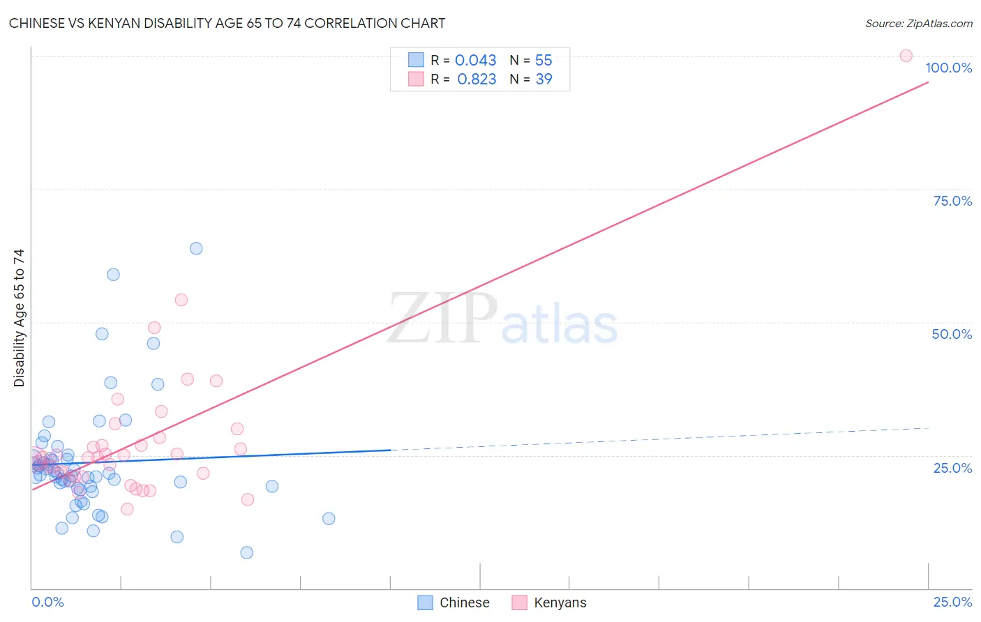 Chinese vs Kenyan Disability Age 65 to 74