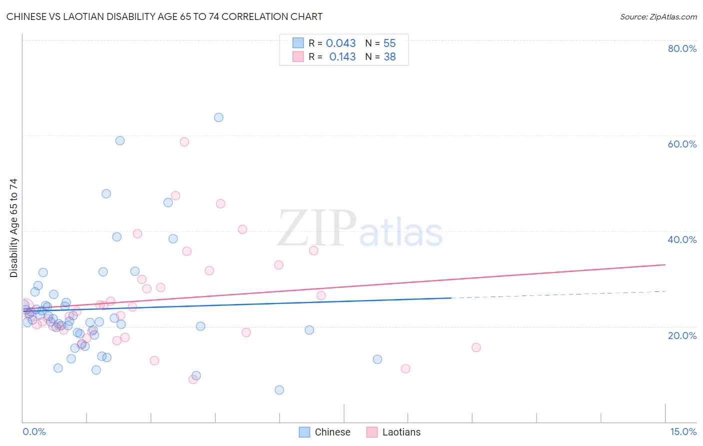 Chinese vs Laotian Disability Age 65 to 74