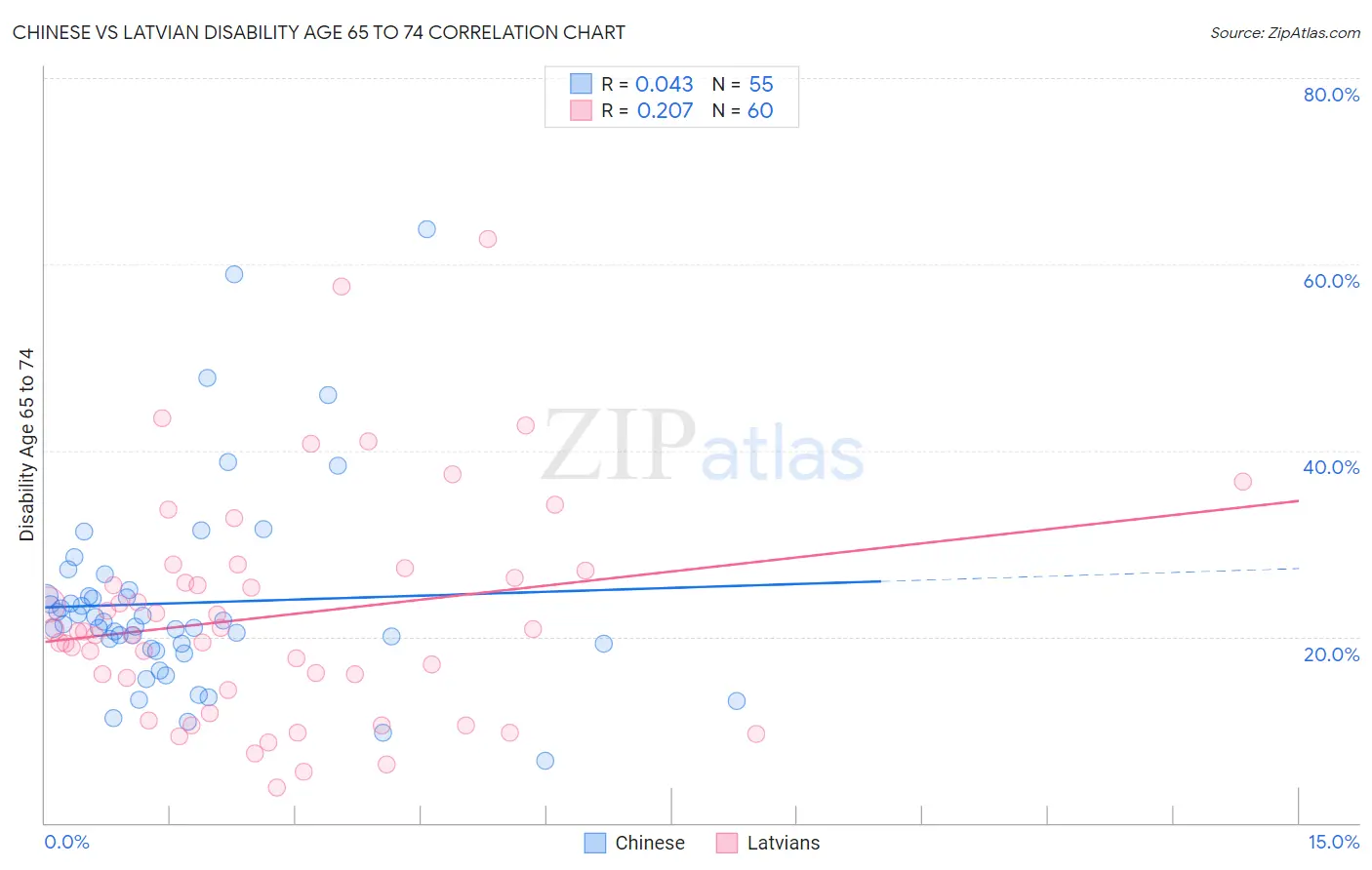Chinese vs Latvian Disability Age 65 to 74