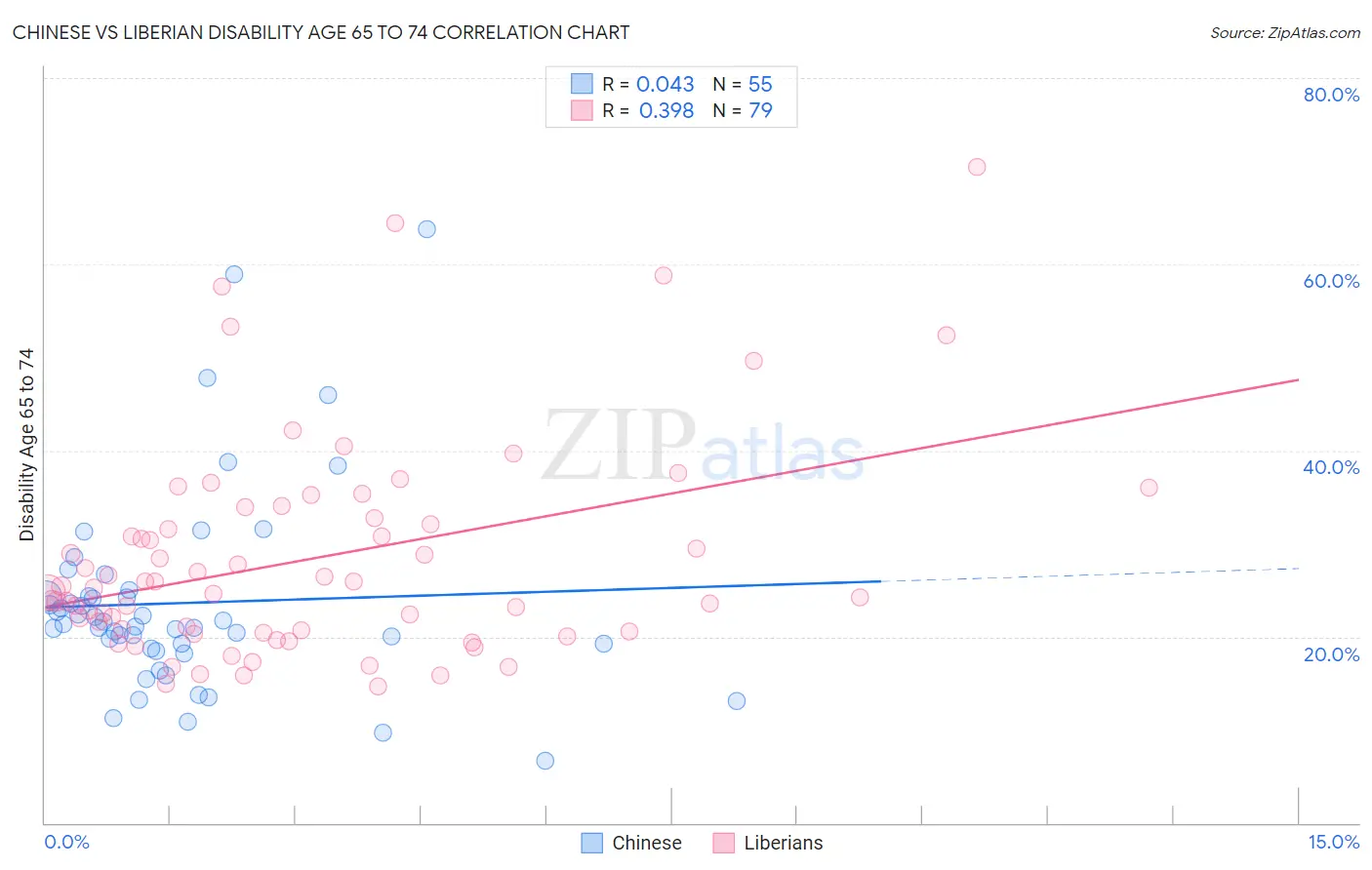 Chinese vs Liberian Disability Age 65 to 74