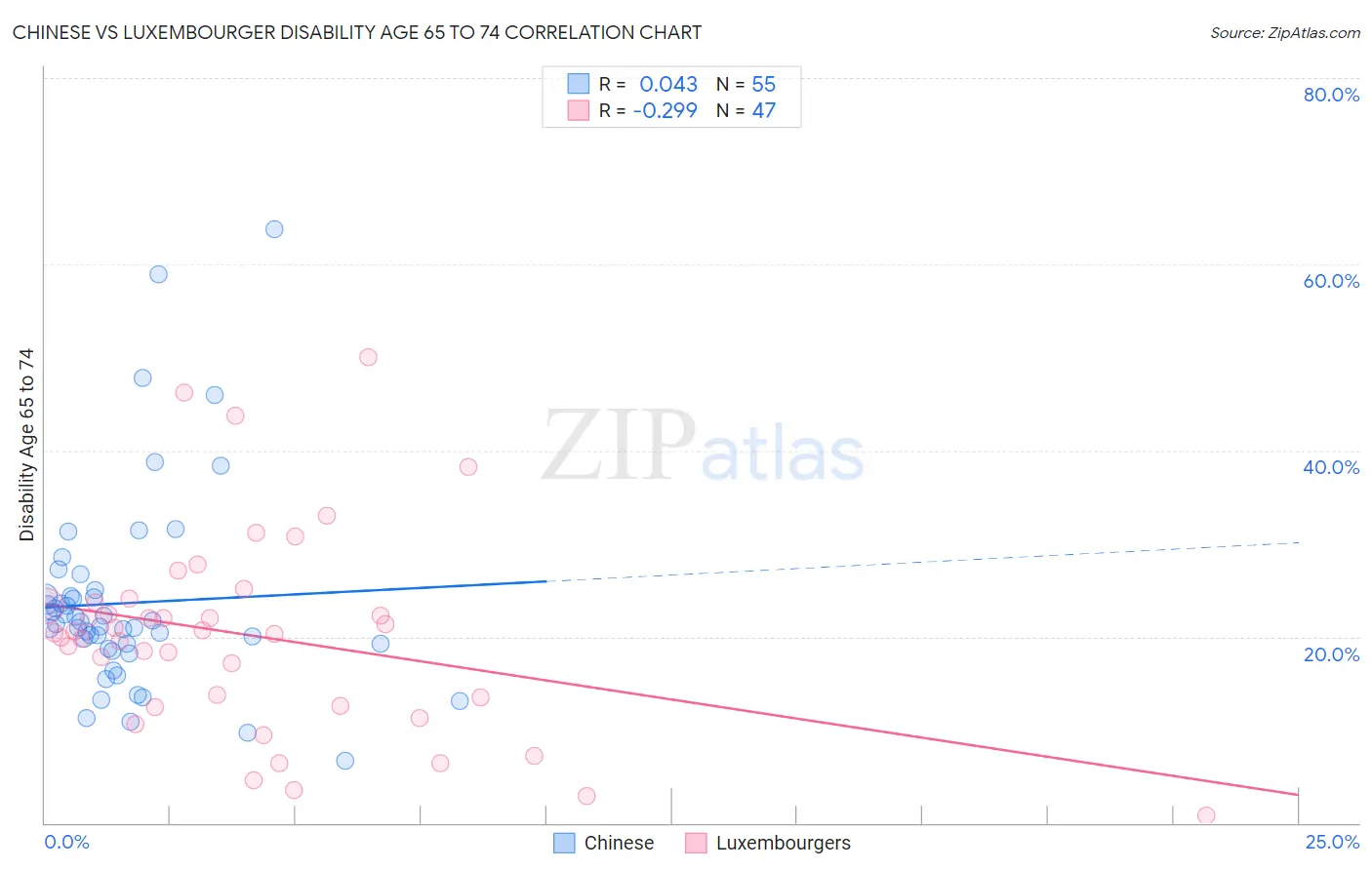 Chinese vs Luxembourger Disability Age 65 to 74