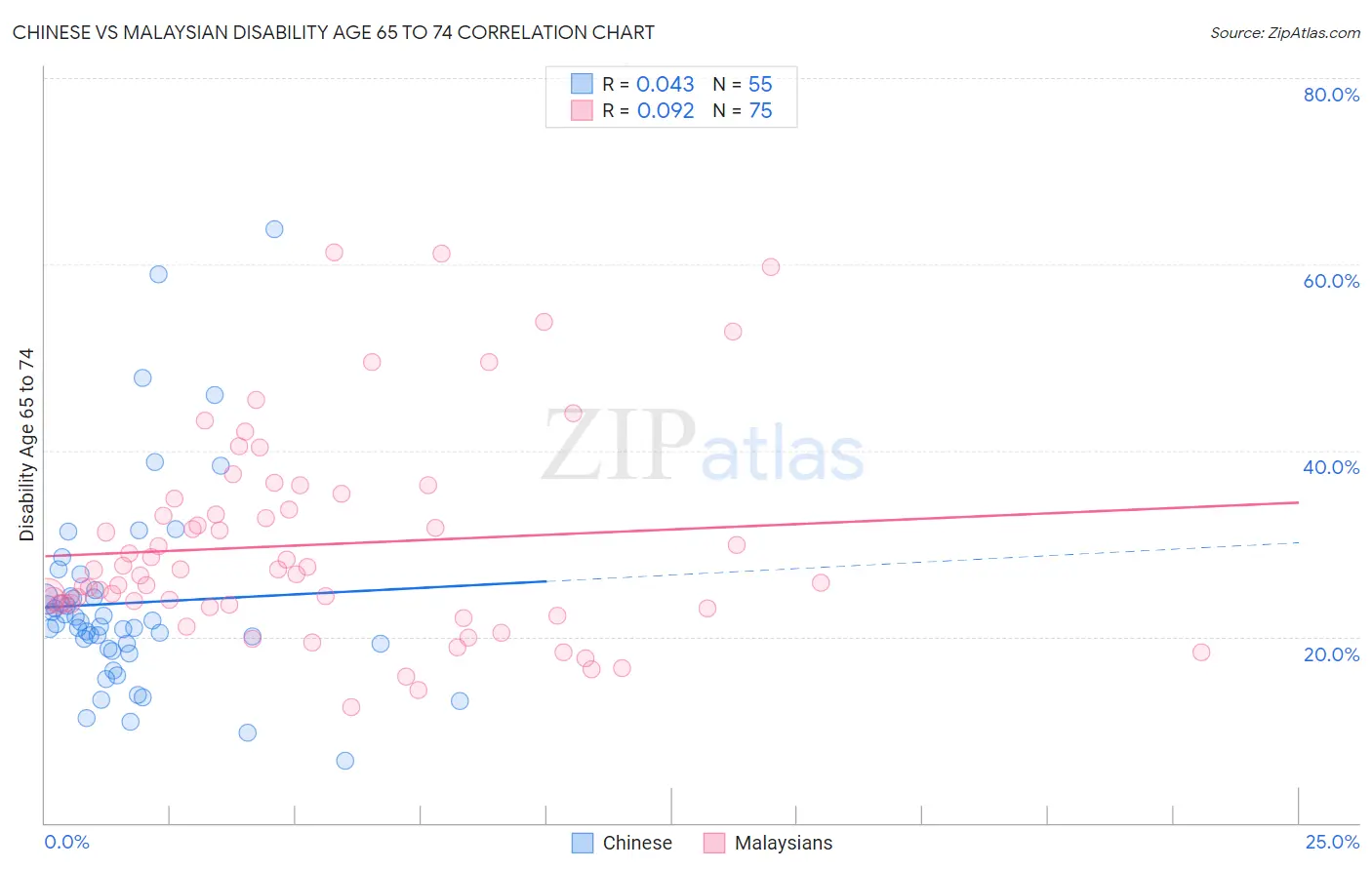 Chinese vs Malaysian Disability Age 65 to 74