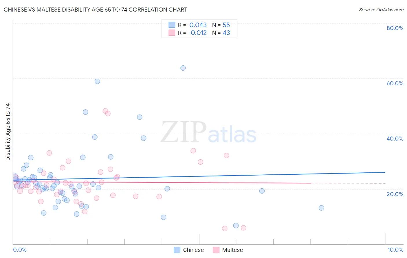 Chinese vs Maltese Disability Age 65 to 74