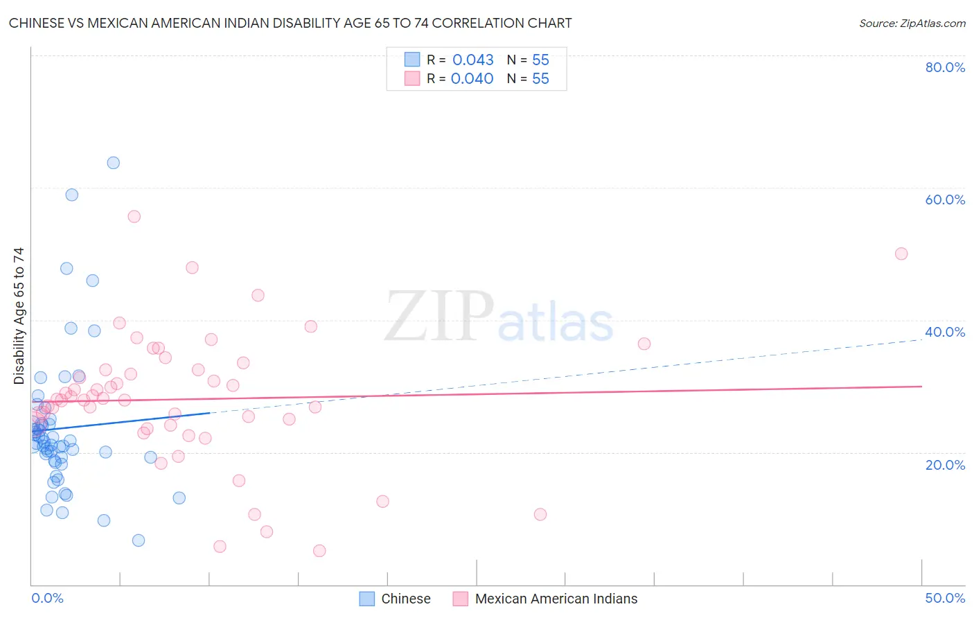 Chinese vs Mexican American Indian Disability Age 65 to 74