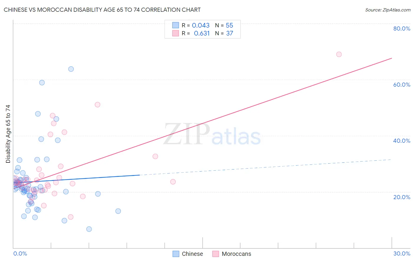 Chinese vs Moroccan Disability Age 65 to 74