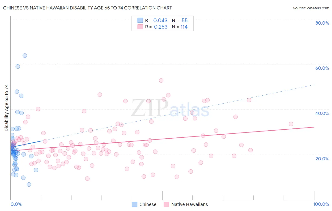 Chinese vs Native Hawaiian Disability Age 65 to 74