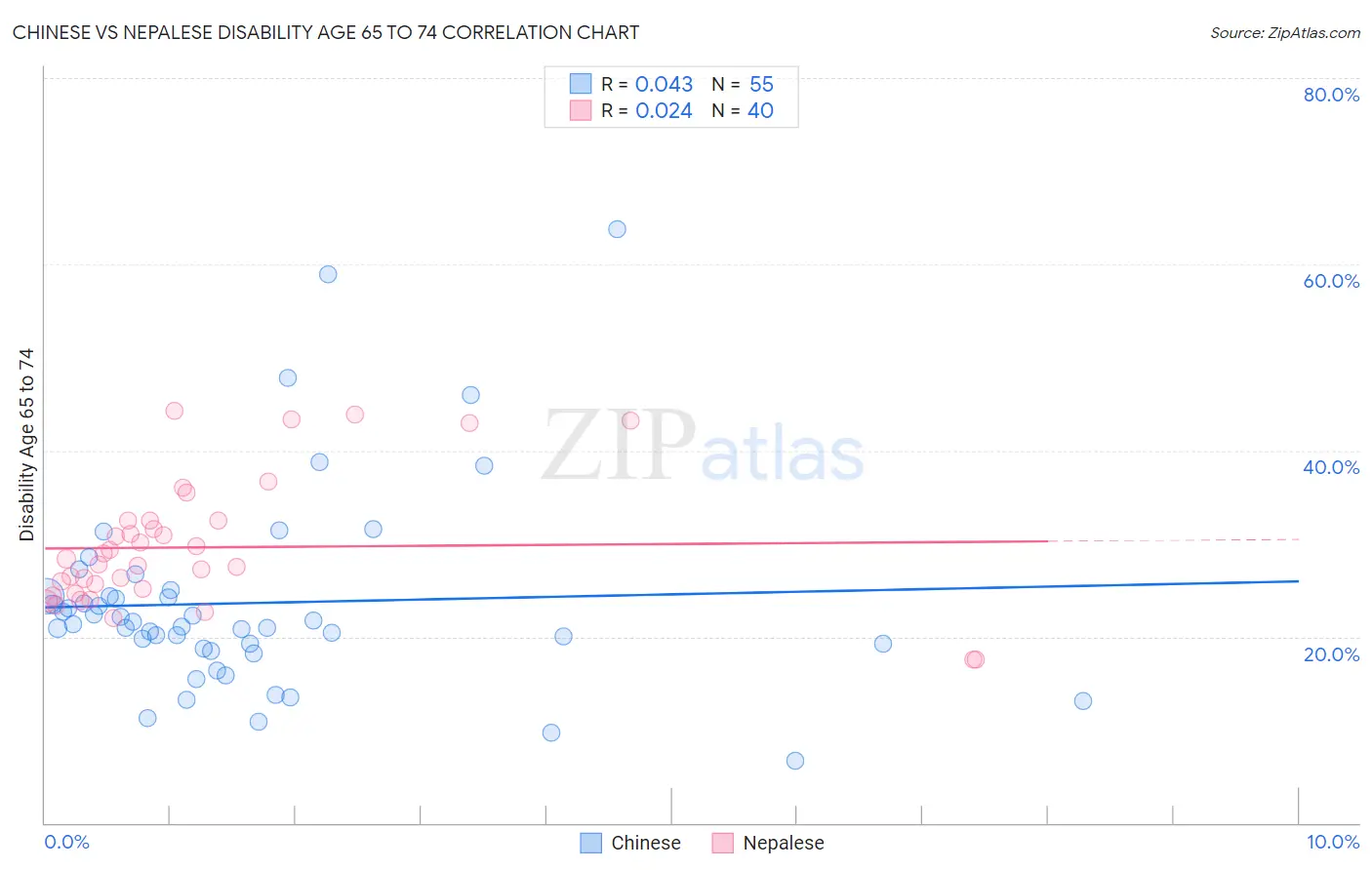 Chinese vs Nepalese Disability Age 65 to 74