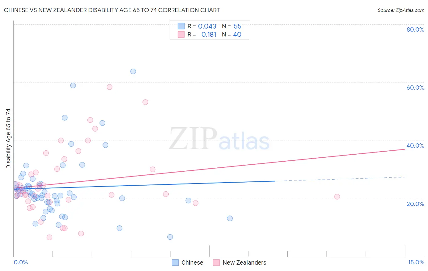 Chinese vs New Zealander Disability Age 65 to 74