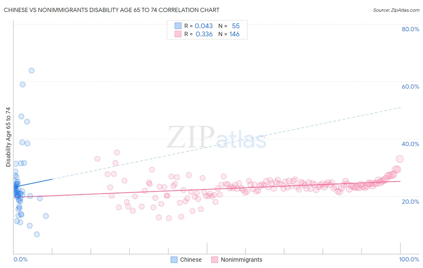 Chinese vs Nonimmigrants Disability Age 65 to 74