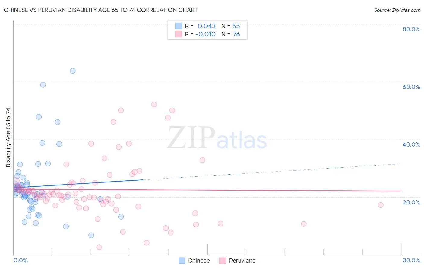 Chinese vs Peruvian Disability Age 65 to 74