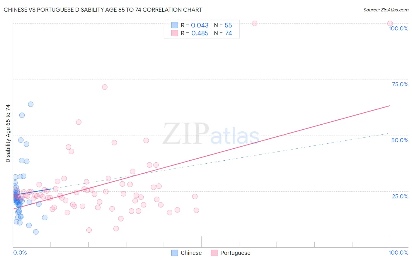Chinese vs Portuguese Disability Age 65 to 74