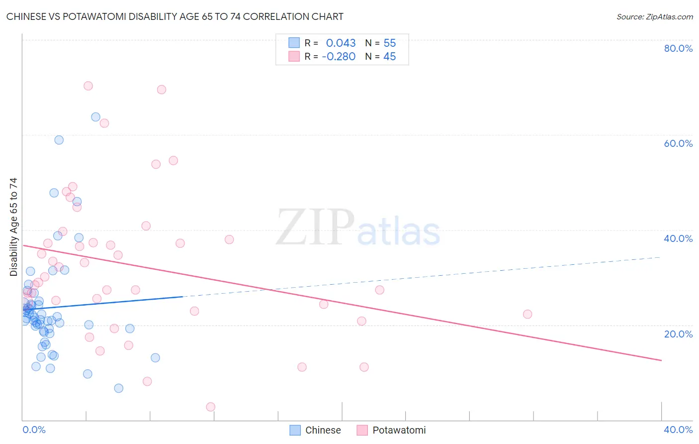 Chinese vs Potawatomi Disability Age 65 to 74