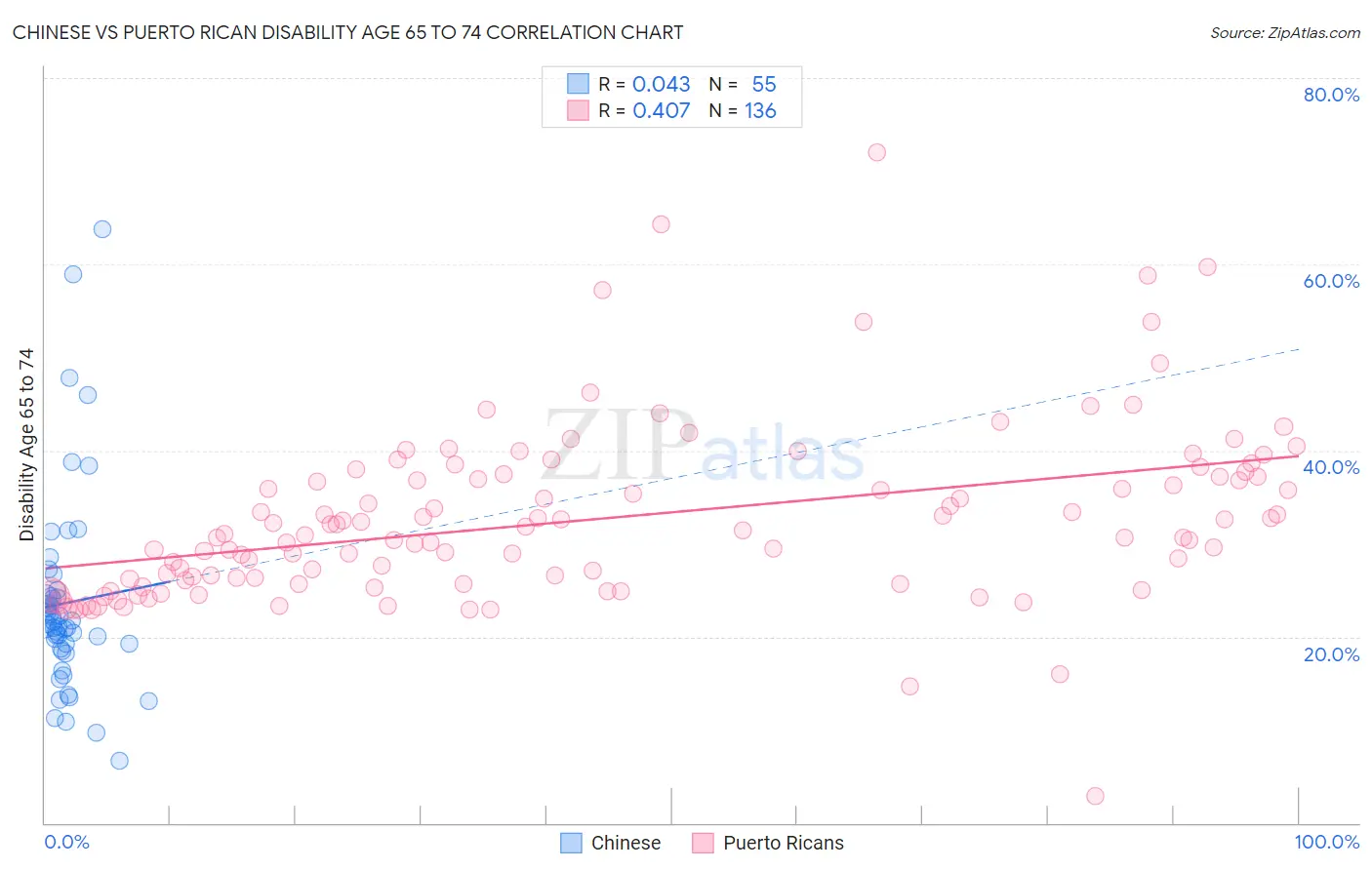 Chinese vs Puerto Rican Disability Age 65 to 74
