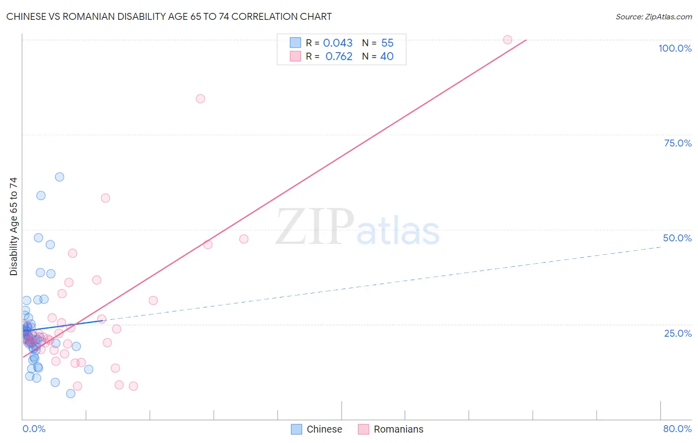 Chinese vs Romanian Disability Age 65 to 74
