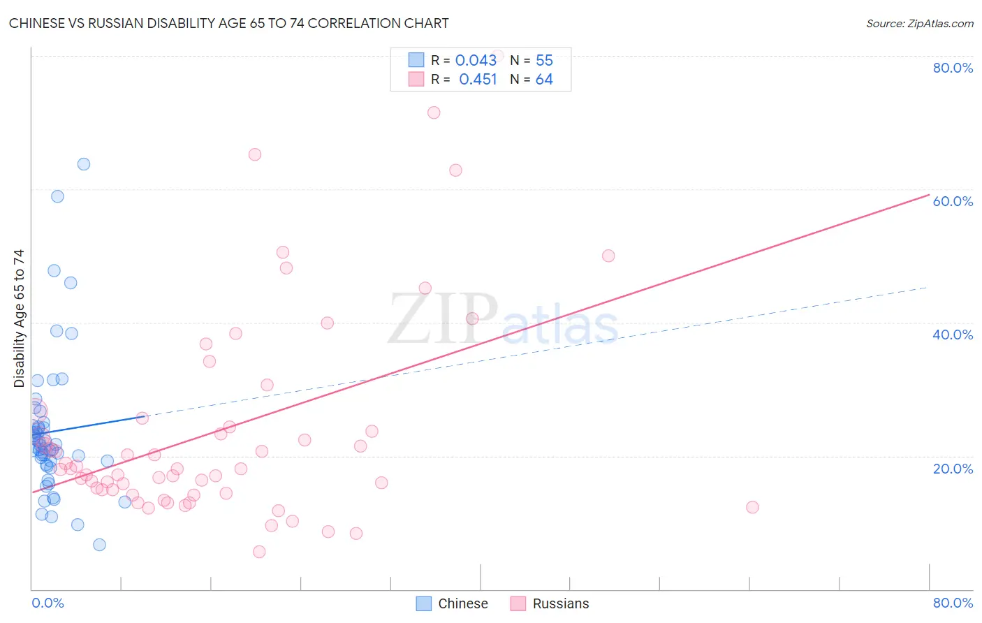 Chinese vs Russian Disability Age 65 to 74
