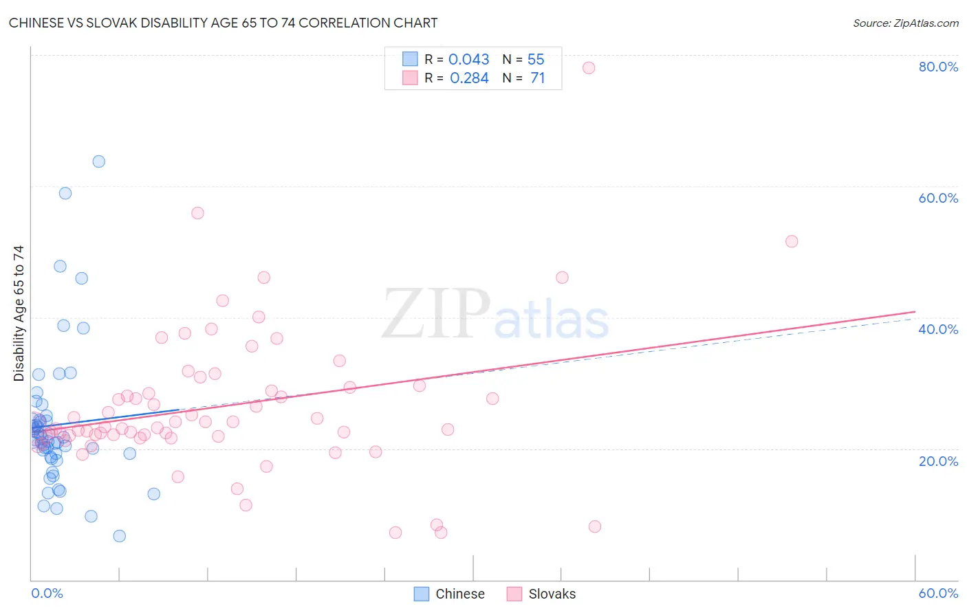Chinese vs Slovak Disability Age 65 to 74