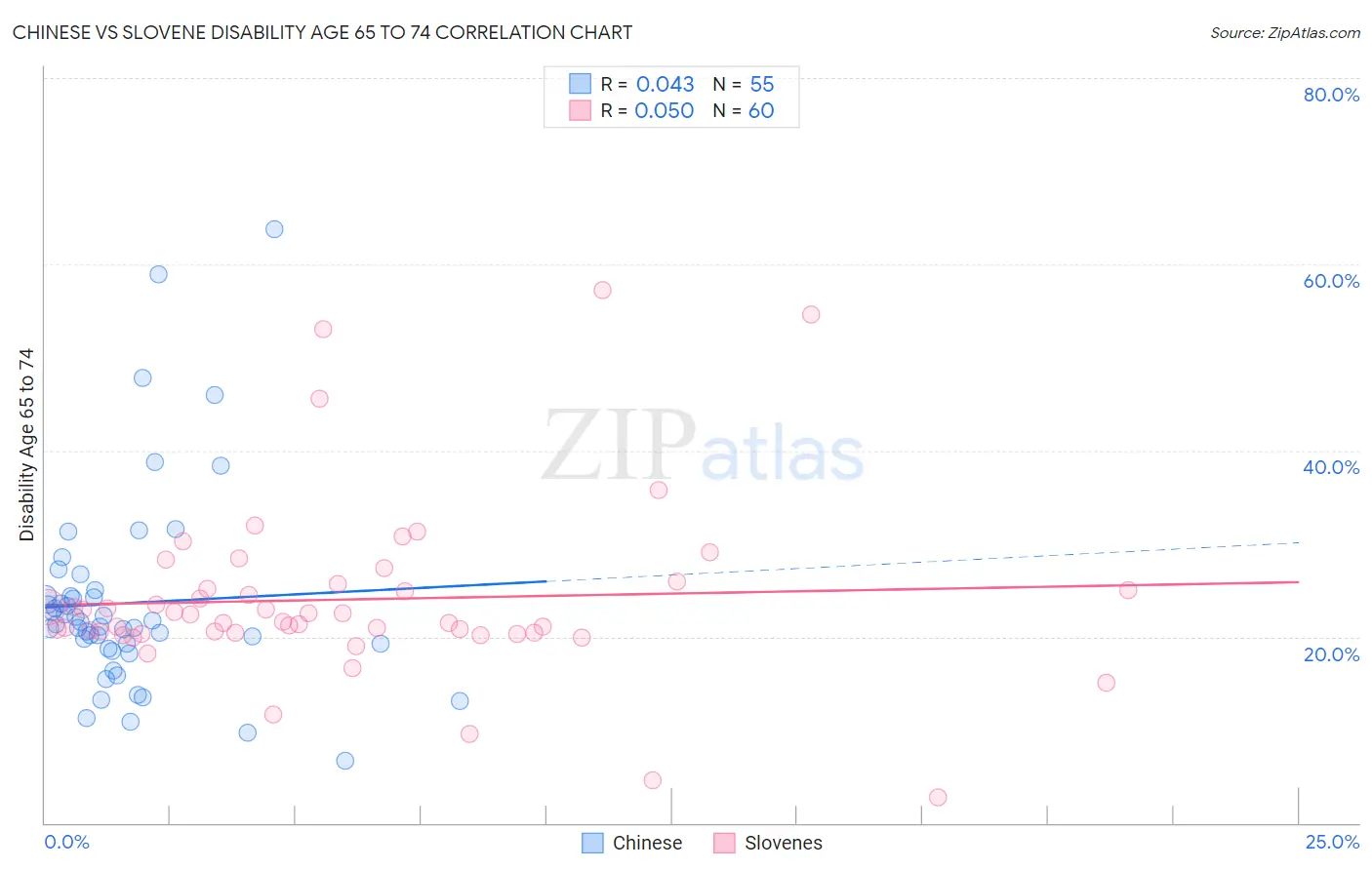 Chinese vs Slovene Disability Age 65 to 74