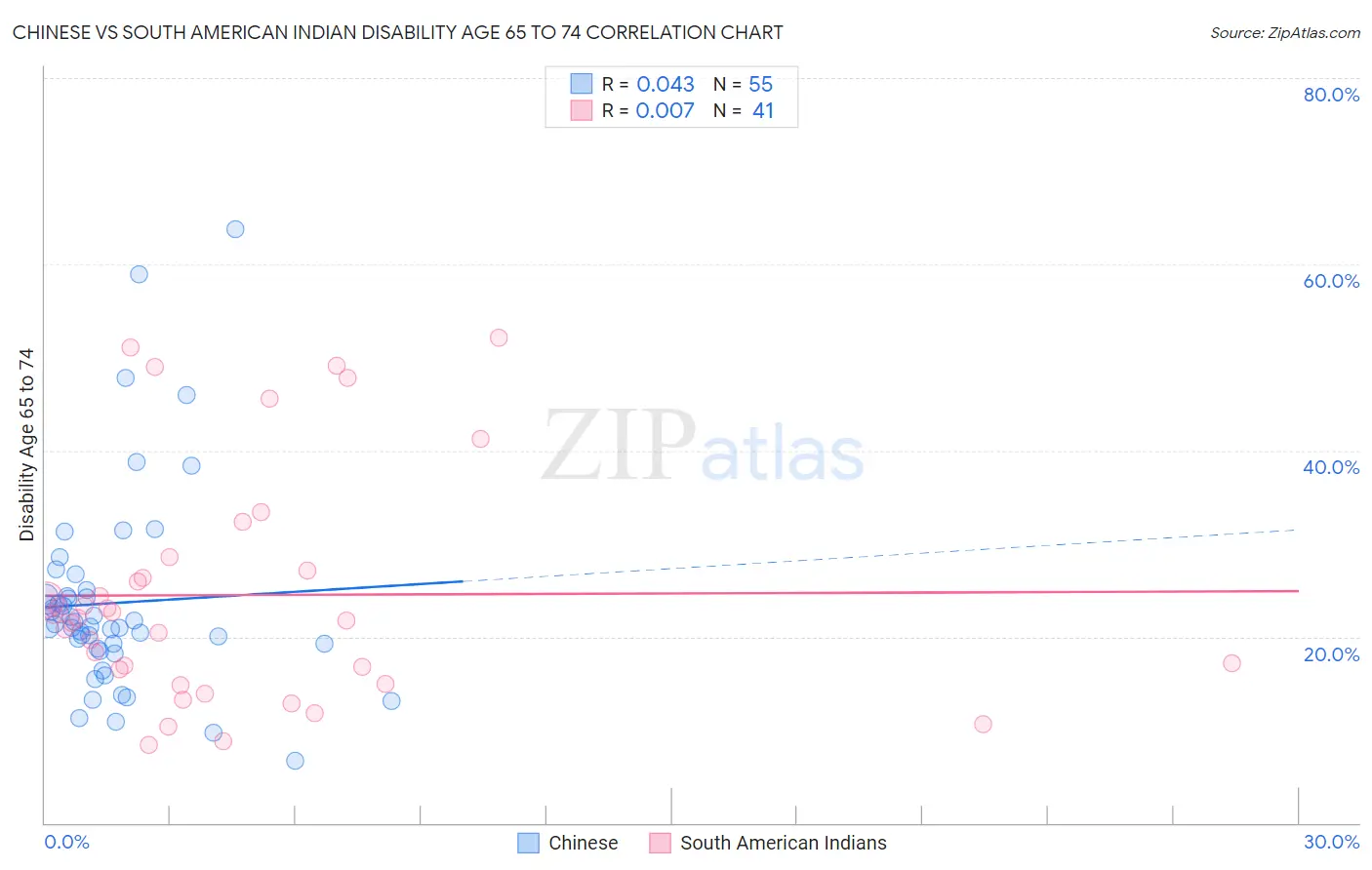 Chinese vs South American Indian Disability Age 65 to 74