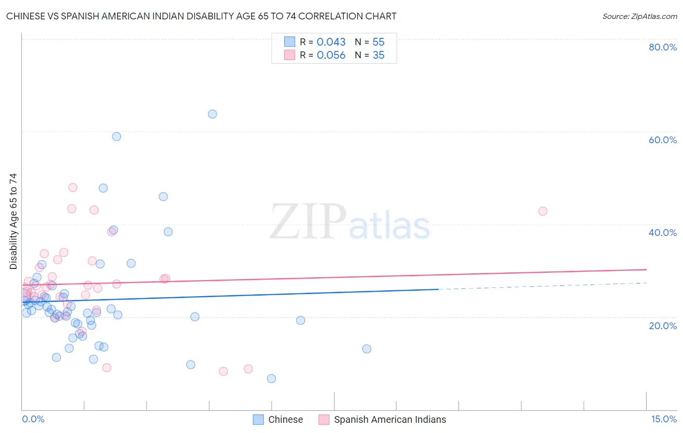 Chinese vs Spanish American Indian Disability Age 65 to 74