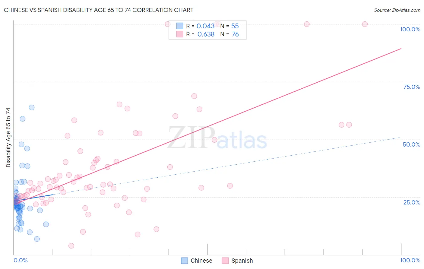 Chinese vs Spanish Disability Age 65 to 74