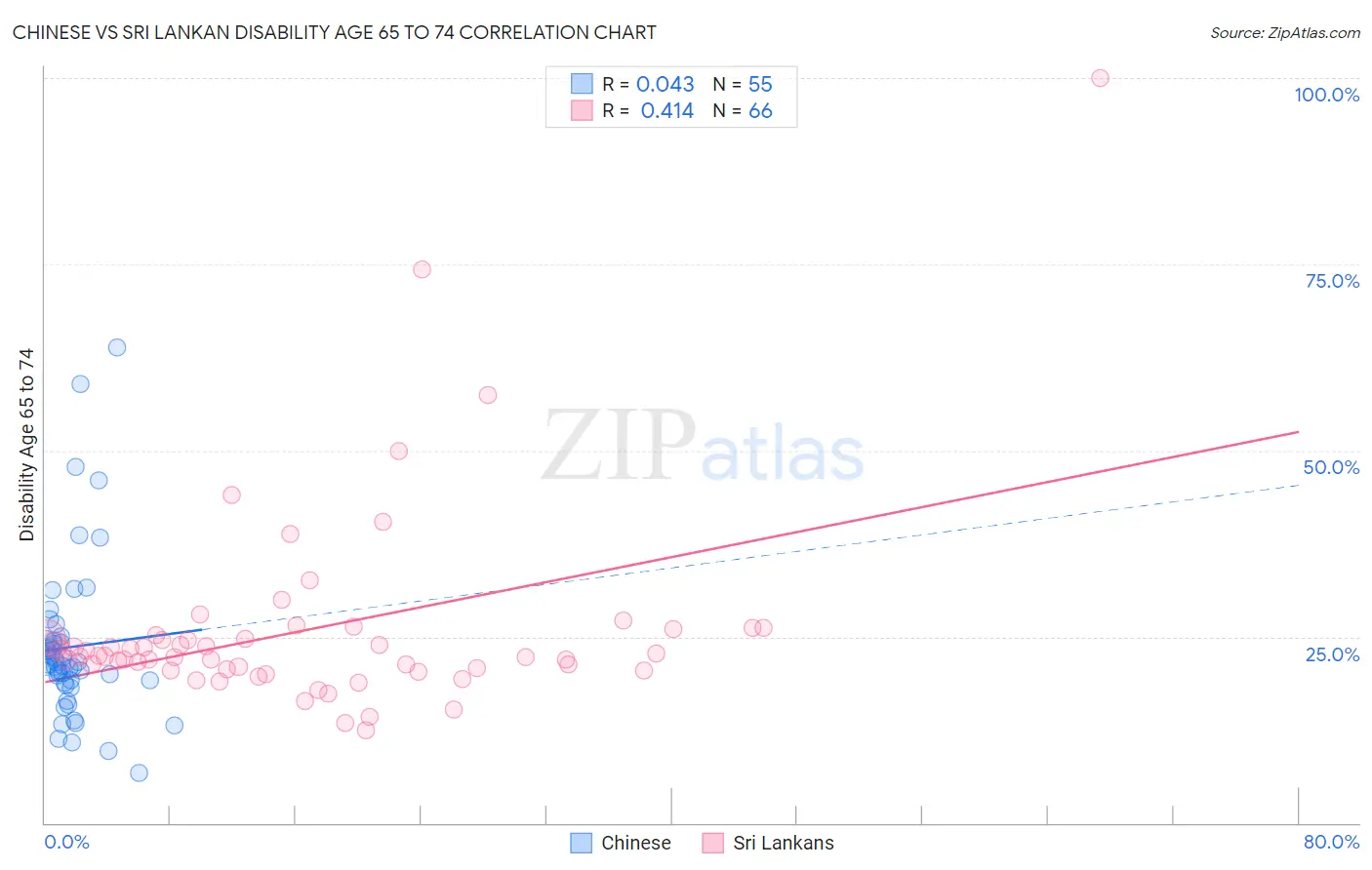 Chinese vs Sri Lankan Disability Age 65 to 74