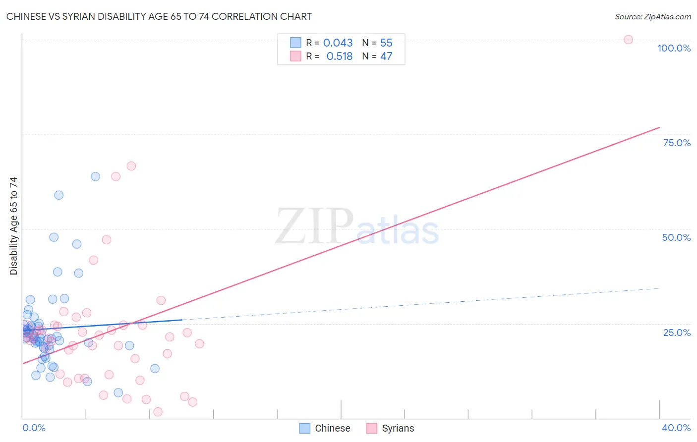 Chinese vs Syrian Disability Age 65 to 74