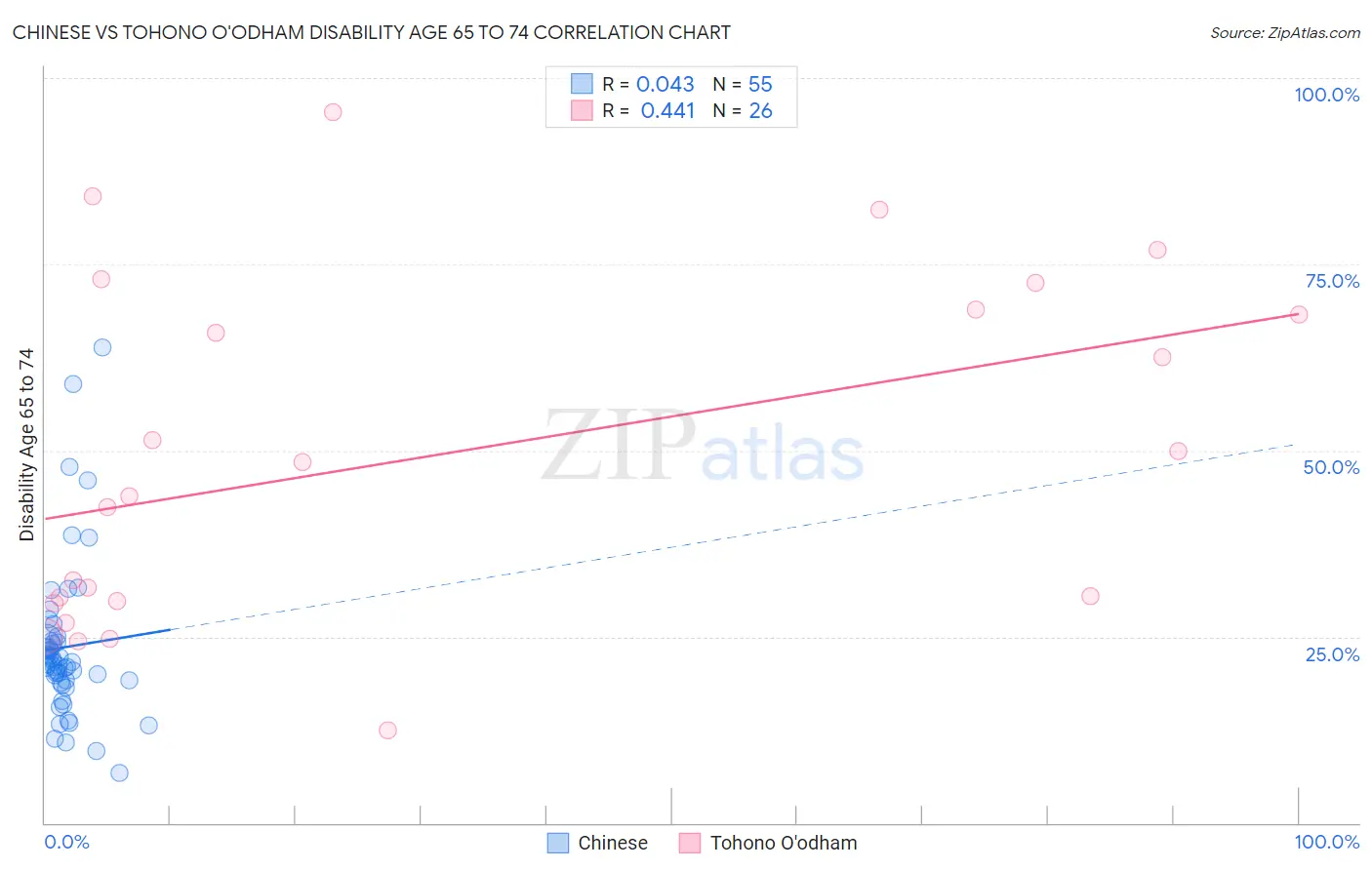 Chinese vs Tohono O'odham Disability Age 65 to 74