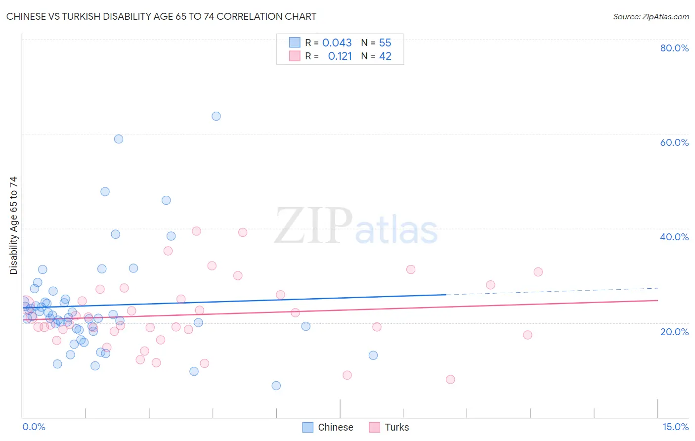 Chinese vs Turkish Disability Age 65 to 74