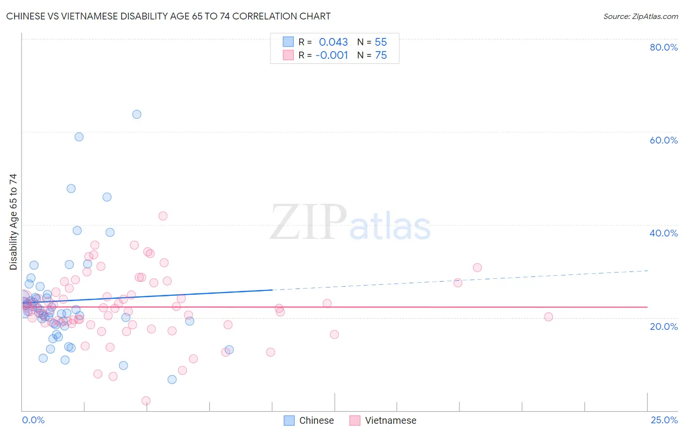 Chinese vs Vietnamese Disability Age 65 to 74