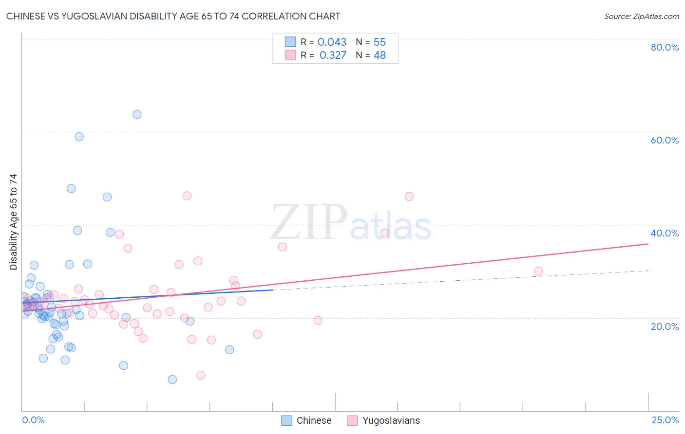 Chinese vs Yugoslavian Disability Age 65 to 74