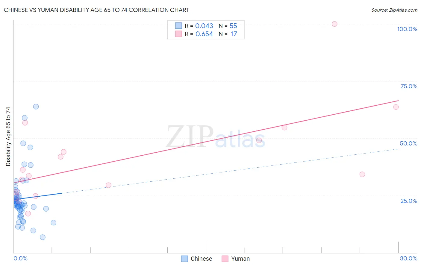 Chinese vs Yuman Disability Age 65 to 74