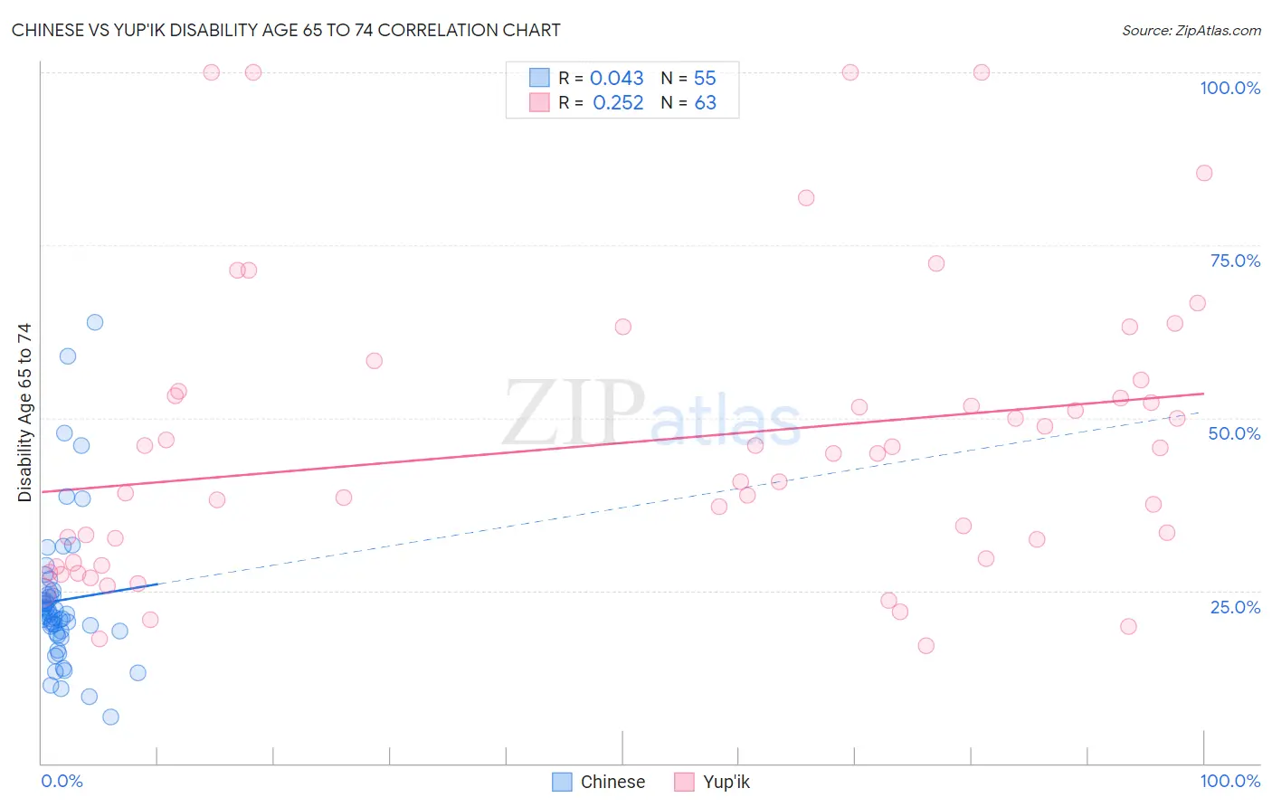 Chinese vs Yup'ik Disability Age 65 to 74