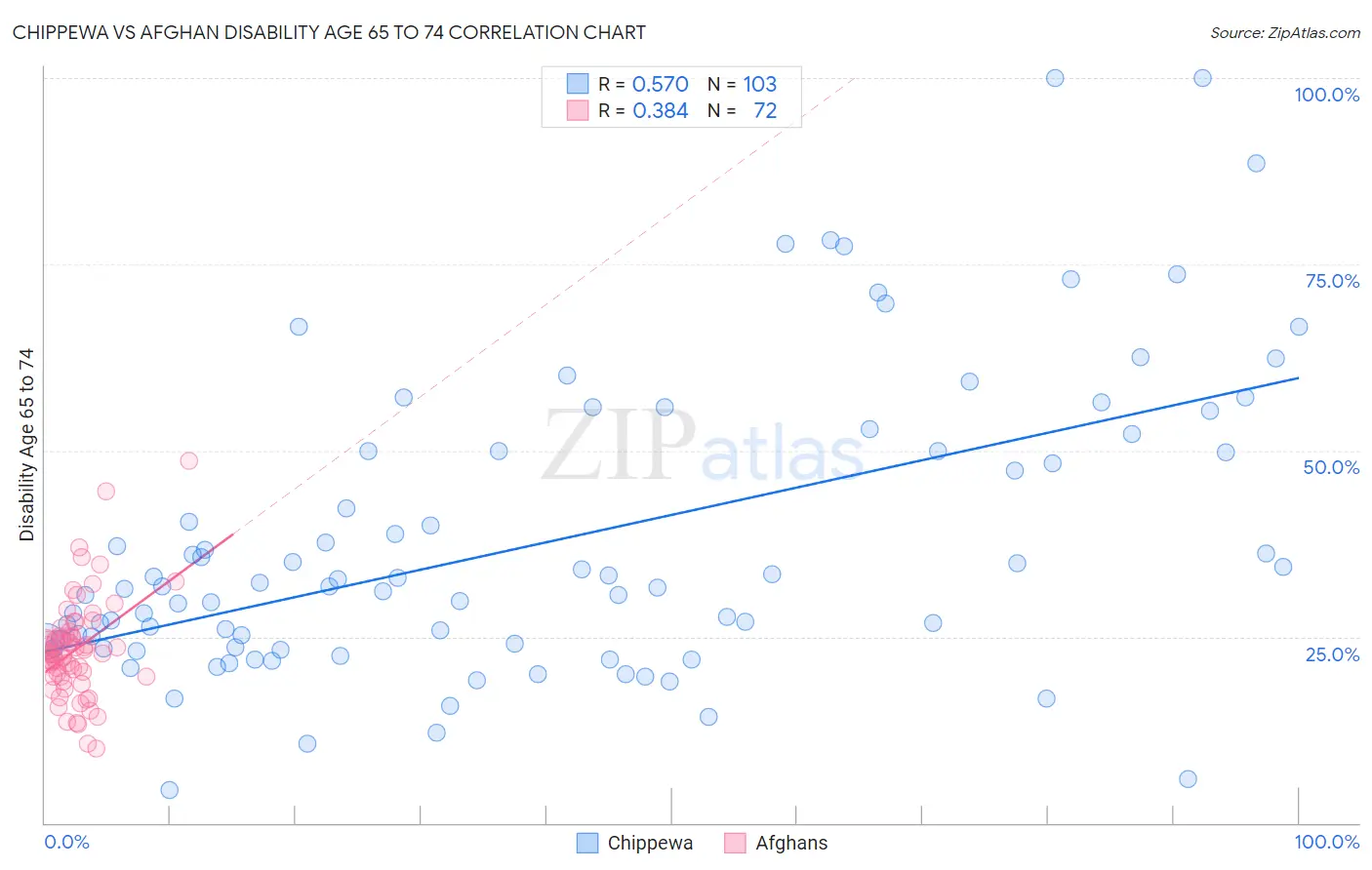 Chippewa vs Afghan Disability Age 65 to 74