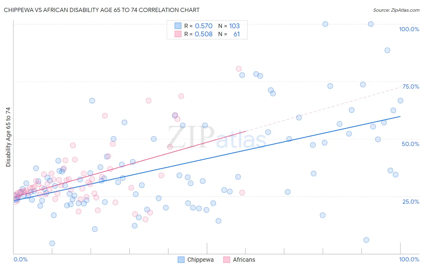 Chippewa vs African Disability Age 65 to 74