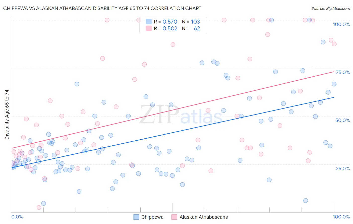 Chippewa vs Alaskan Athabascan Disability Age 65 to 74
