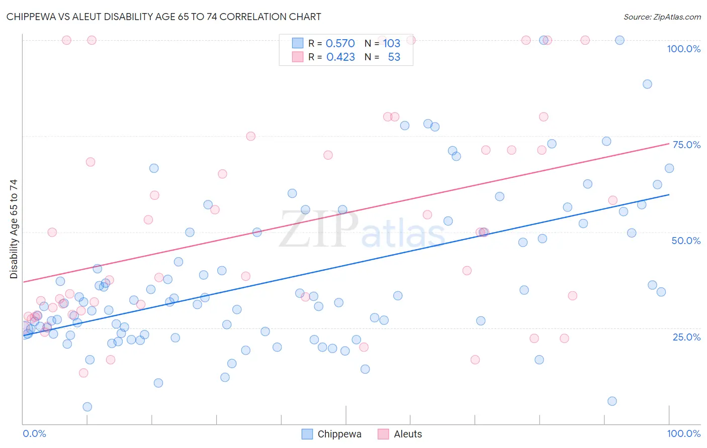 Chippewa vs Aleut Disability Age 65 to 74