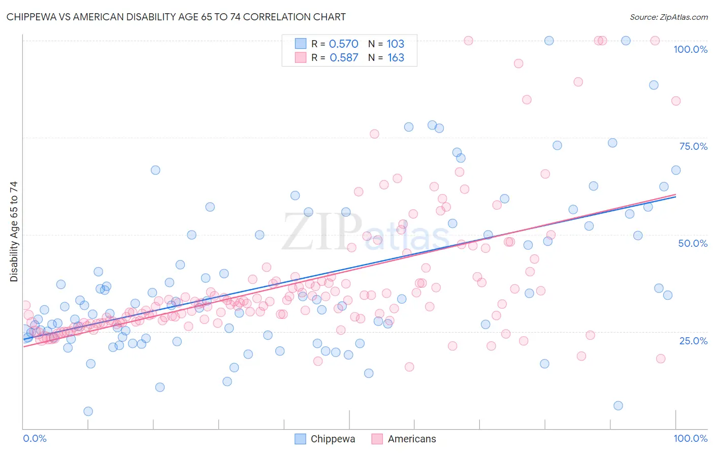 Chippewa vs American Disability Age 65 to 74