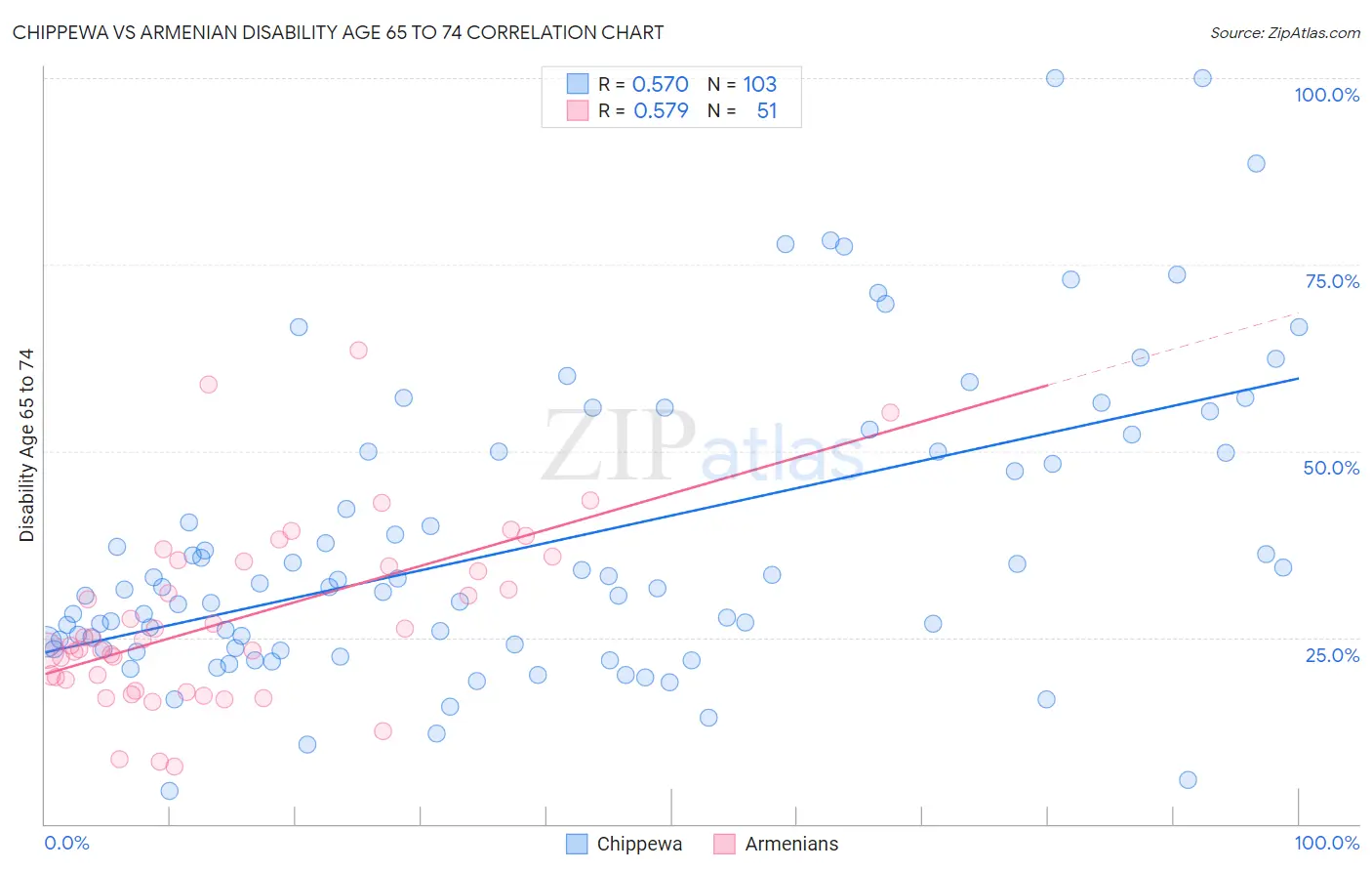 Chippewa vs Armenian Disability Age 65 to 74