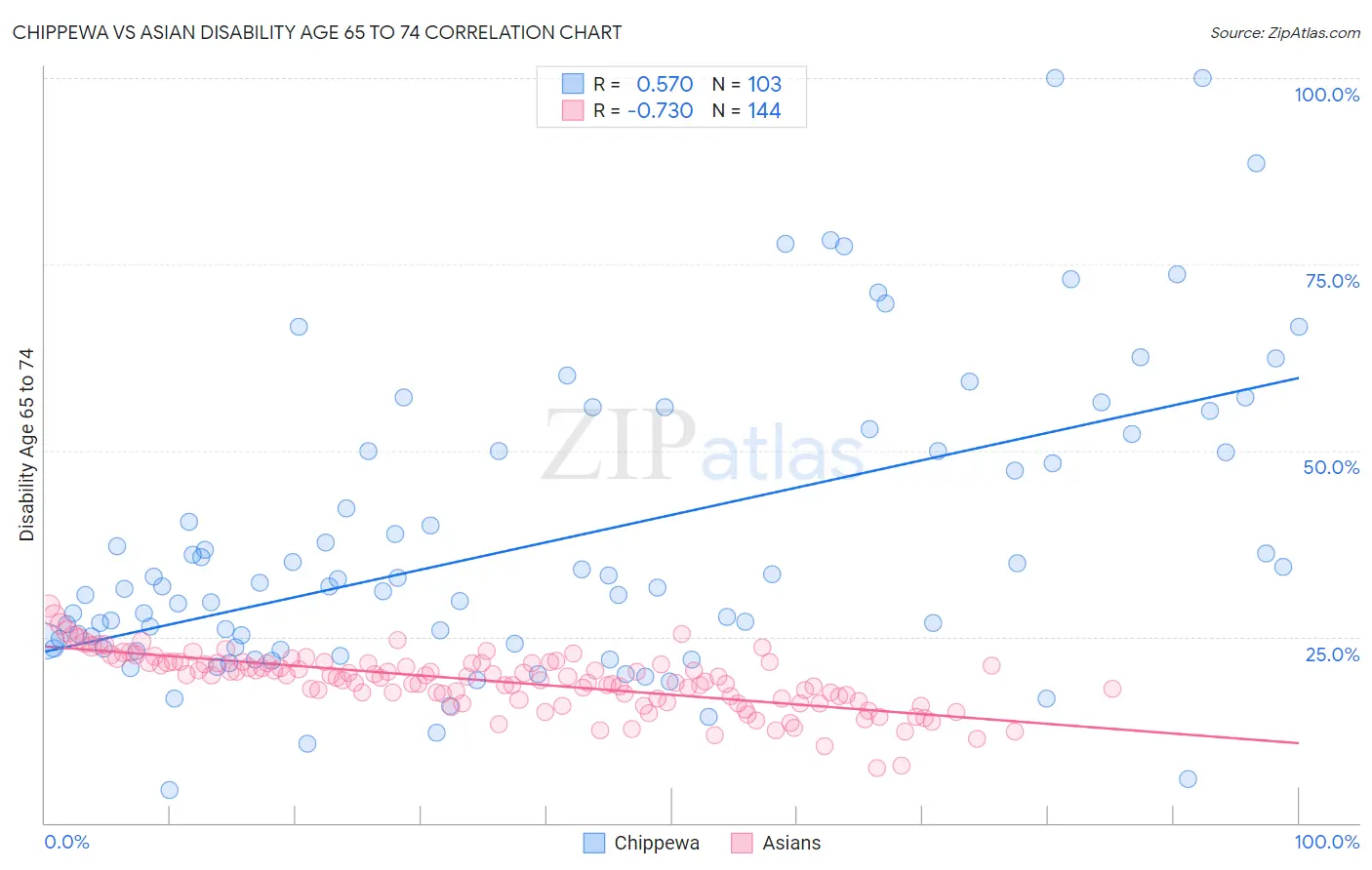 Chippewa vs Asian Disability Age 65 to 74